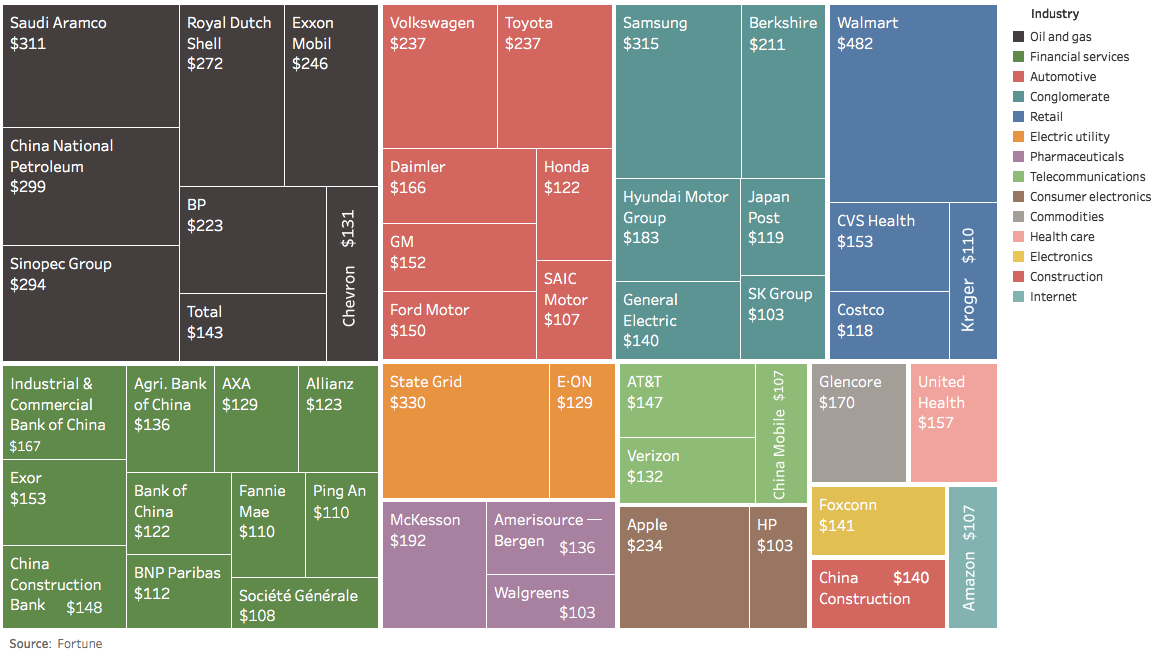 largest-corporations-by-revenue