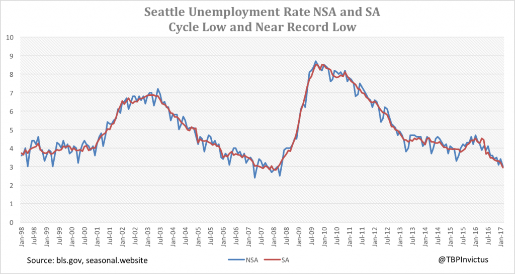 seattle-unrate