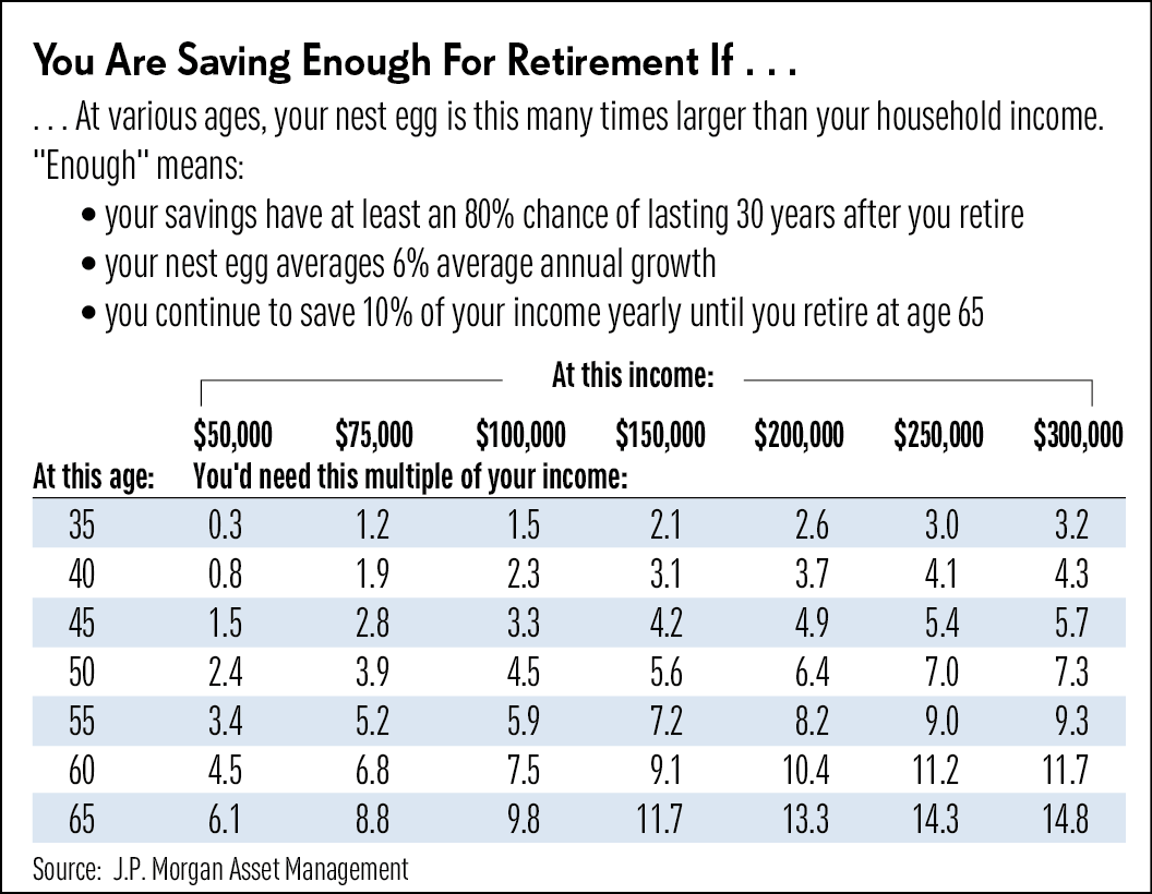 How Much Do I Need To Retire At 65