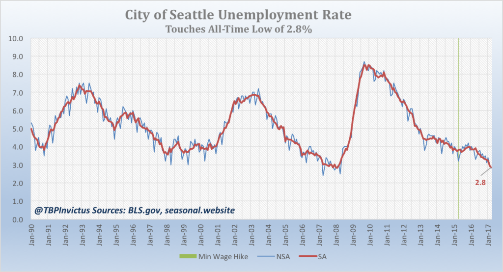 seattle-unrate-042017