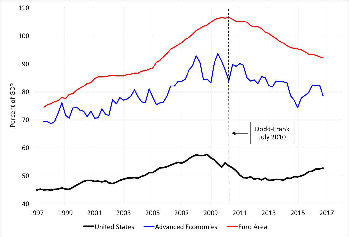 Dodd Frank Chart