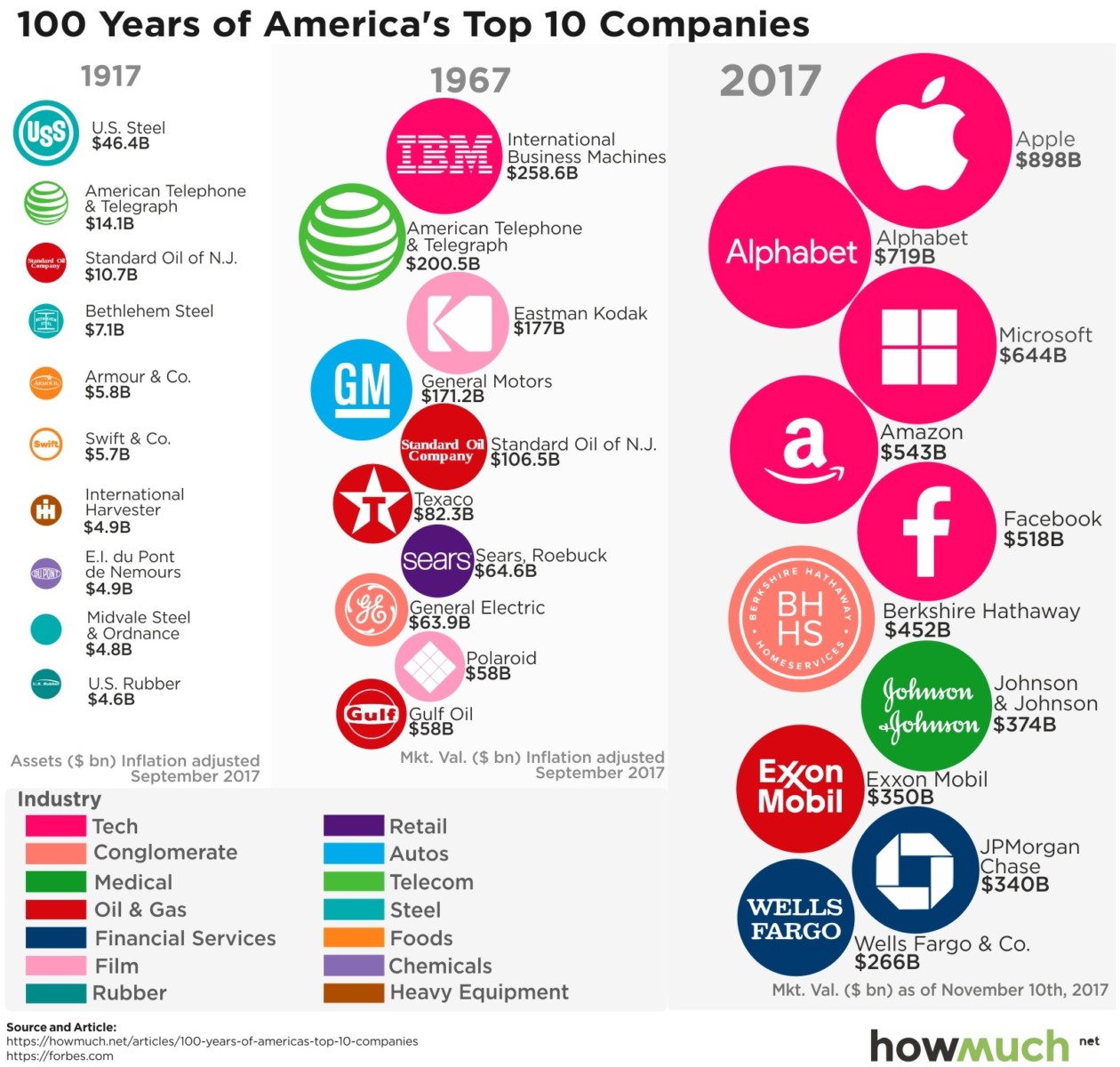 America's Top 10 Companies 191719672017 The Big Picture