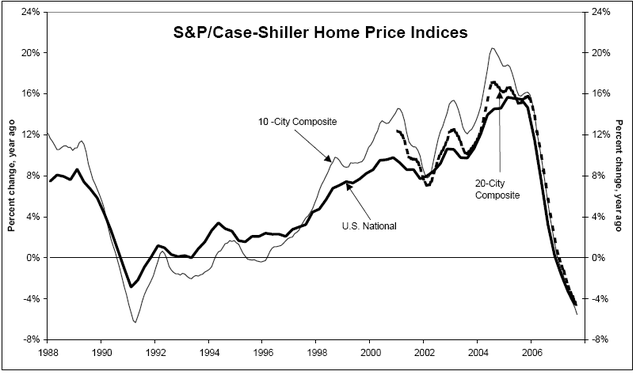 Case Shiller Home Price Index Posts Record Annual Decline The Big Picture