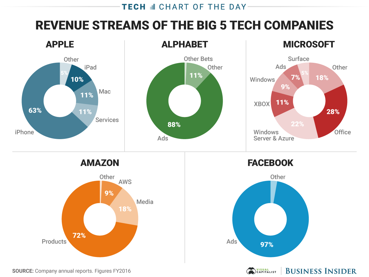 Revenue Streams of the Big 5 Tech Companies The Big Picture