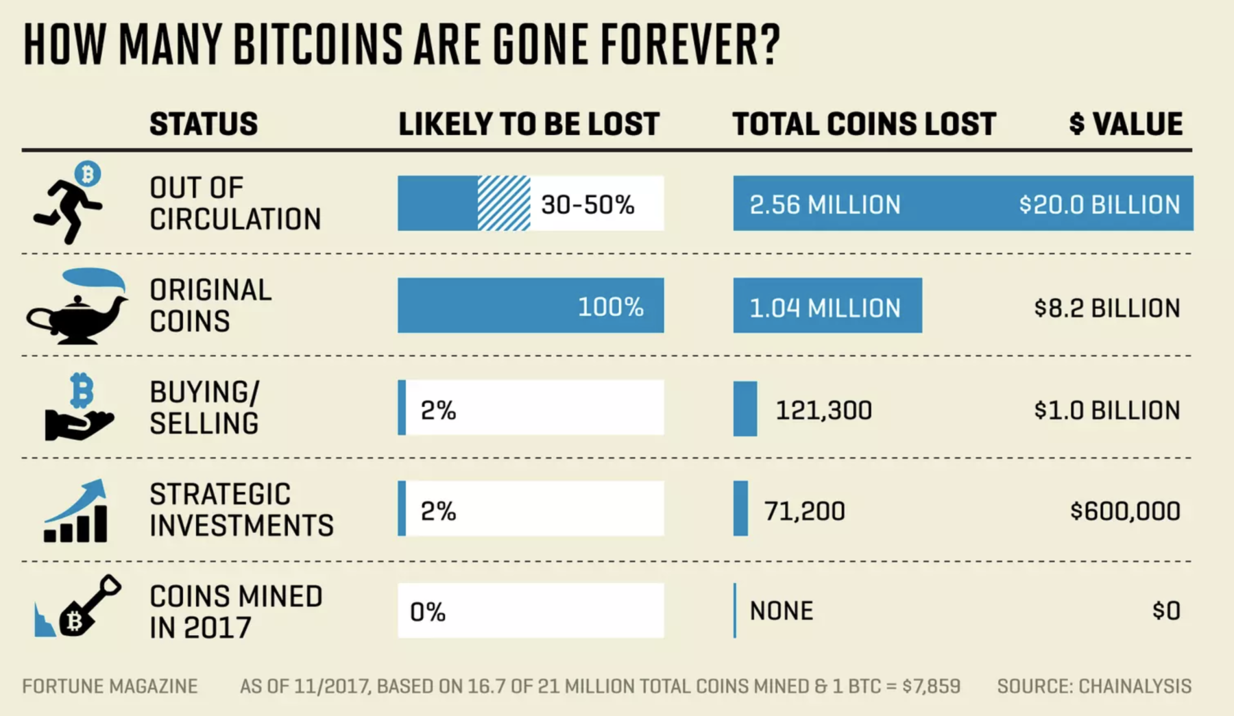 250 million bitcoin lost