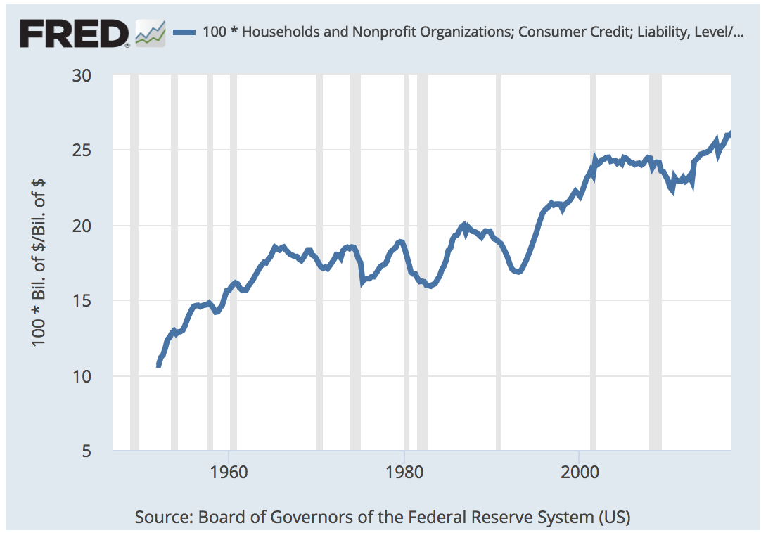 Consumer Debt Chart 2018