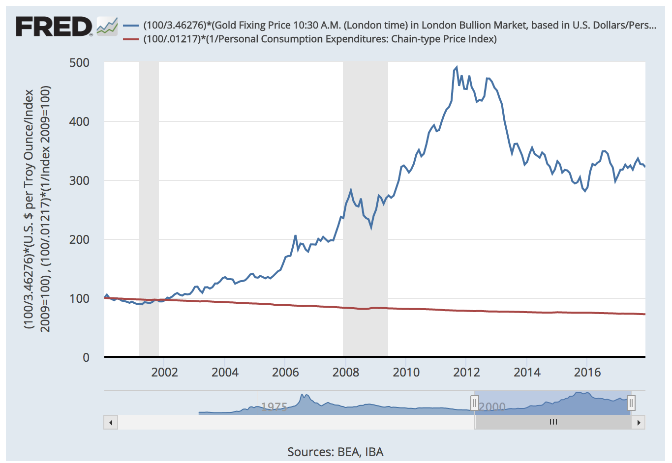 bitcoin chart from 2009