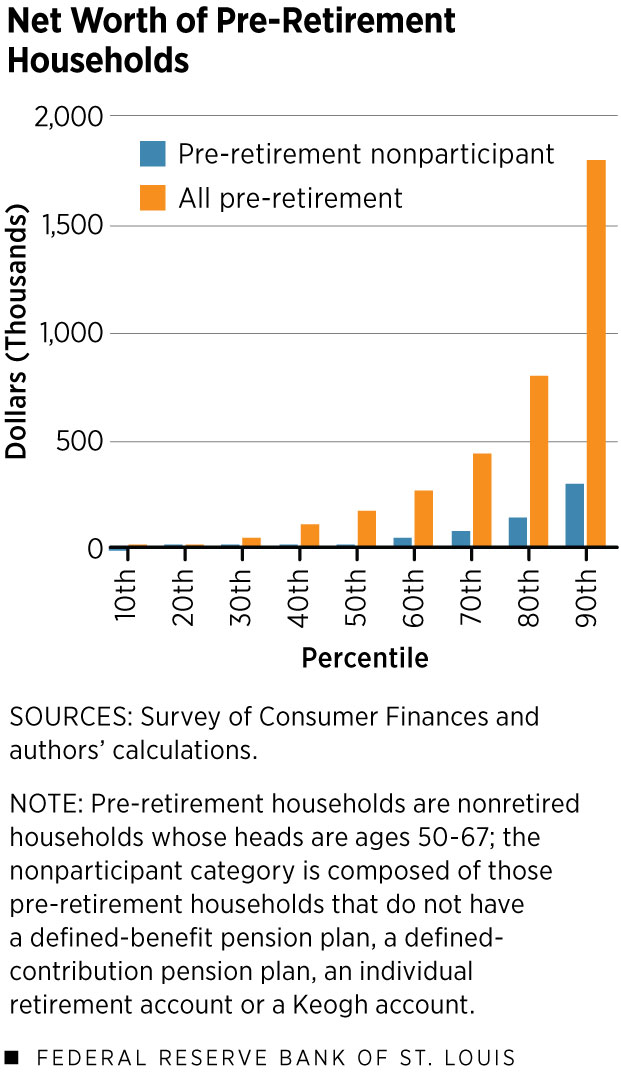 90th percentile retirement savings by age 
