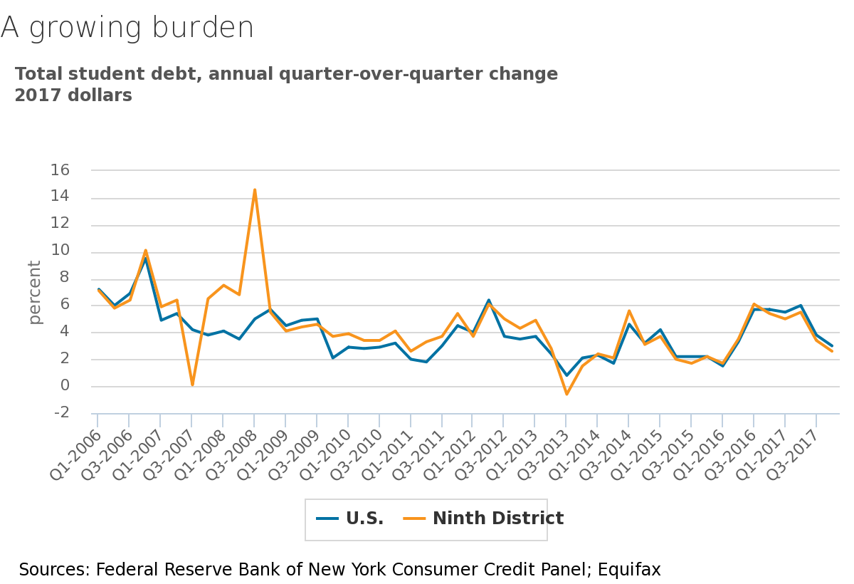 Student Loan Debt Chart 2016