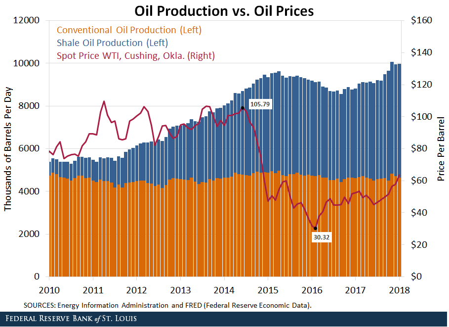 Oil Production vs. Oil Prices The Big Picture