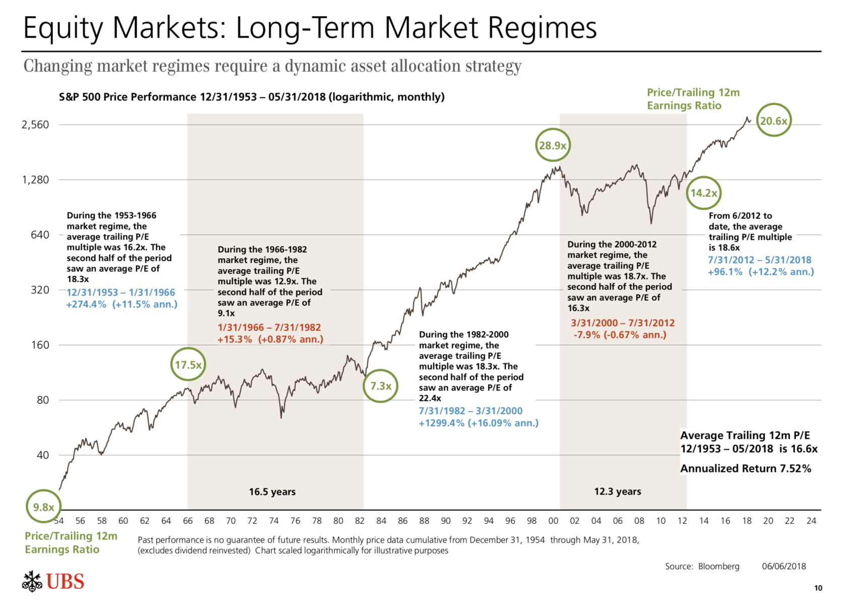 Bull Markets & P/E Multiple Expansion The Big Picture