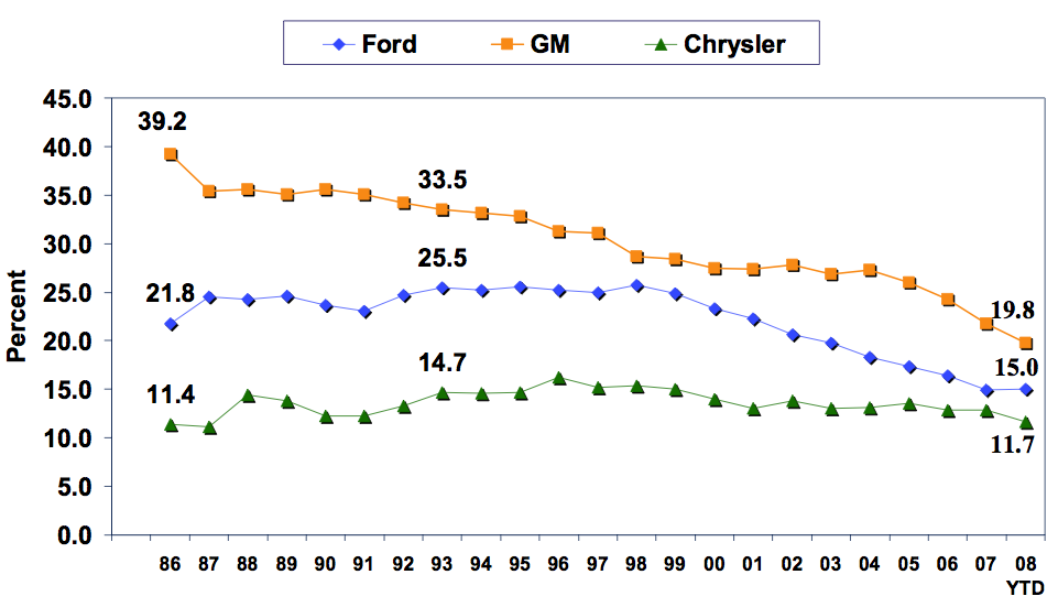 Ford market share history #2