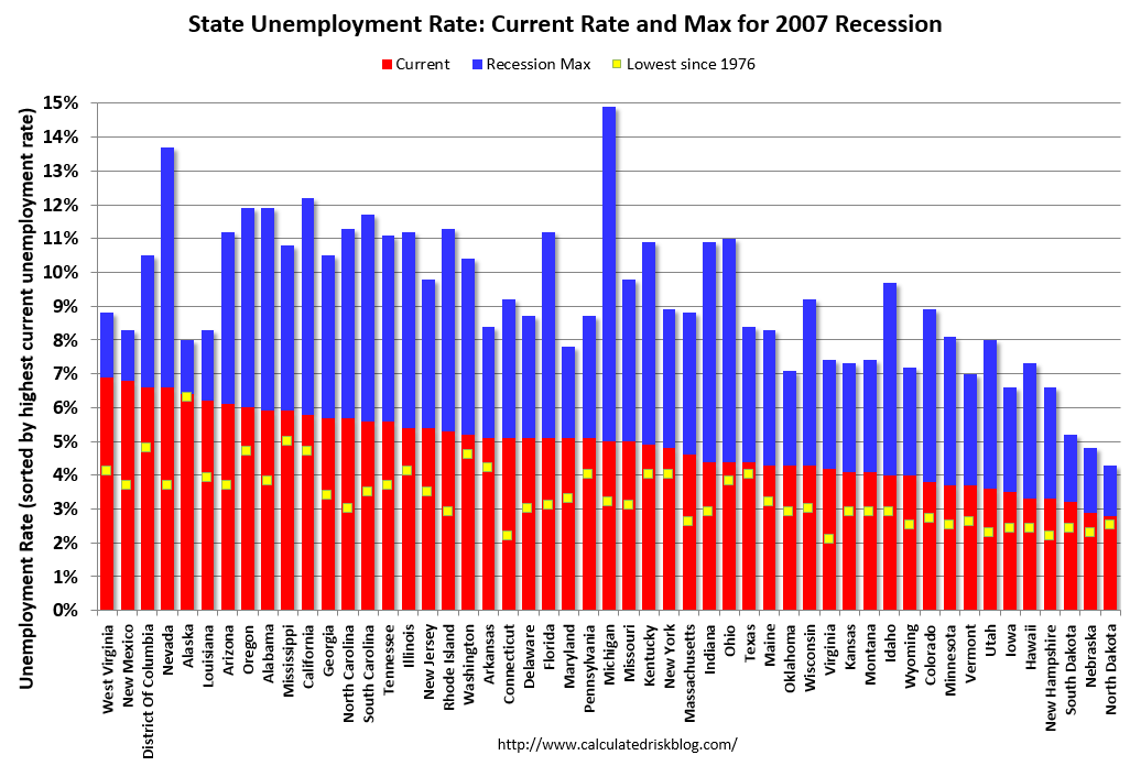 California Unemployment Rate Chart