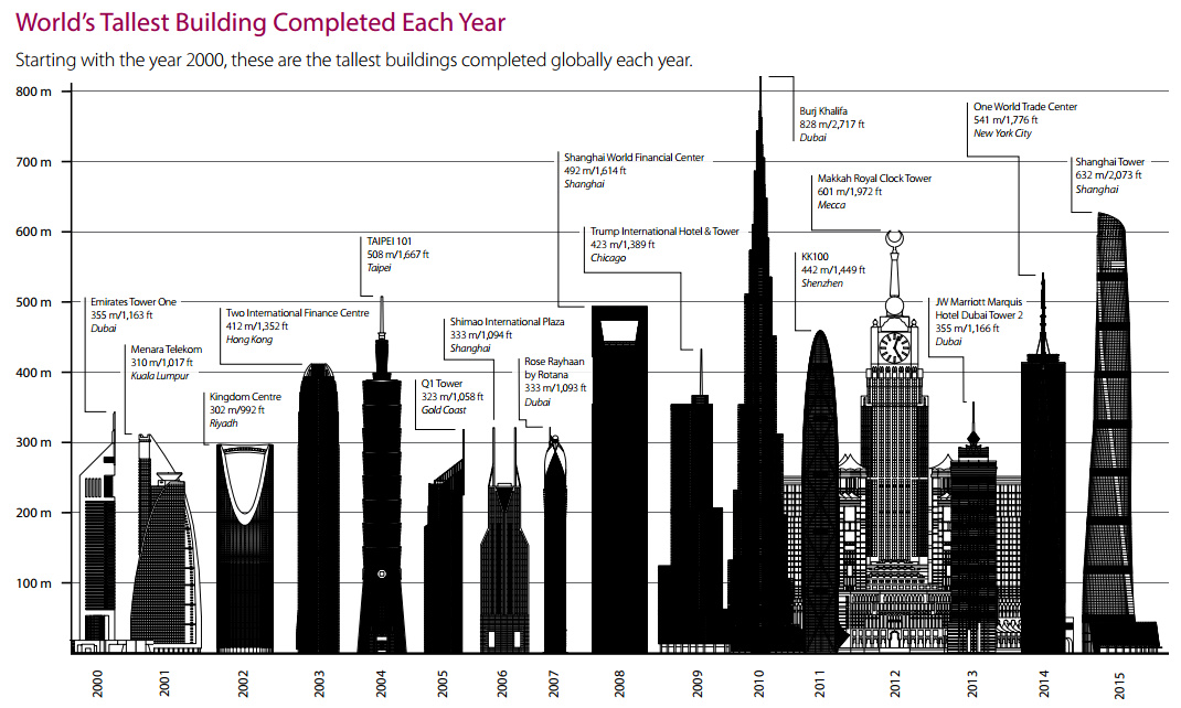 How Tall Is 2000 Ft