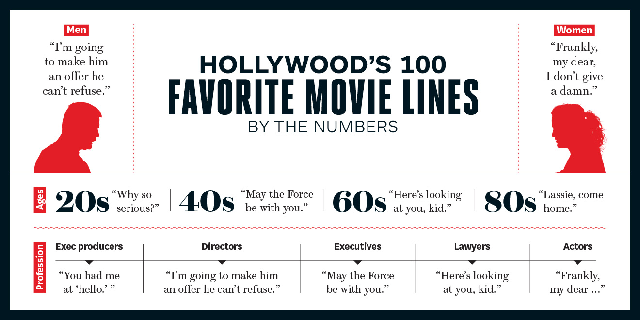 Hollywood s 100 Favorite Movie  Quotes  The Big Picture