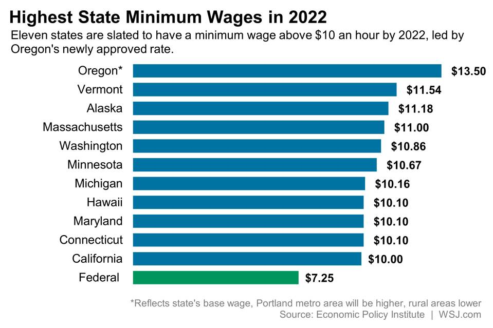 Highest State Minimum Wages in 2022 The Big Picture
