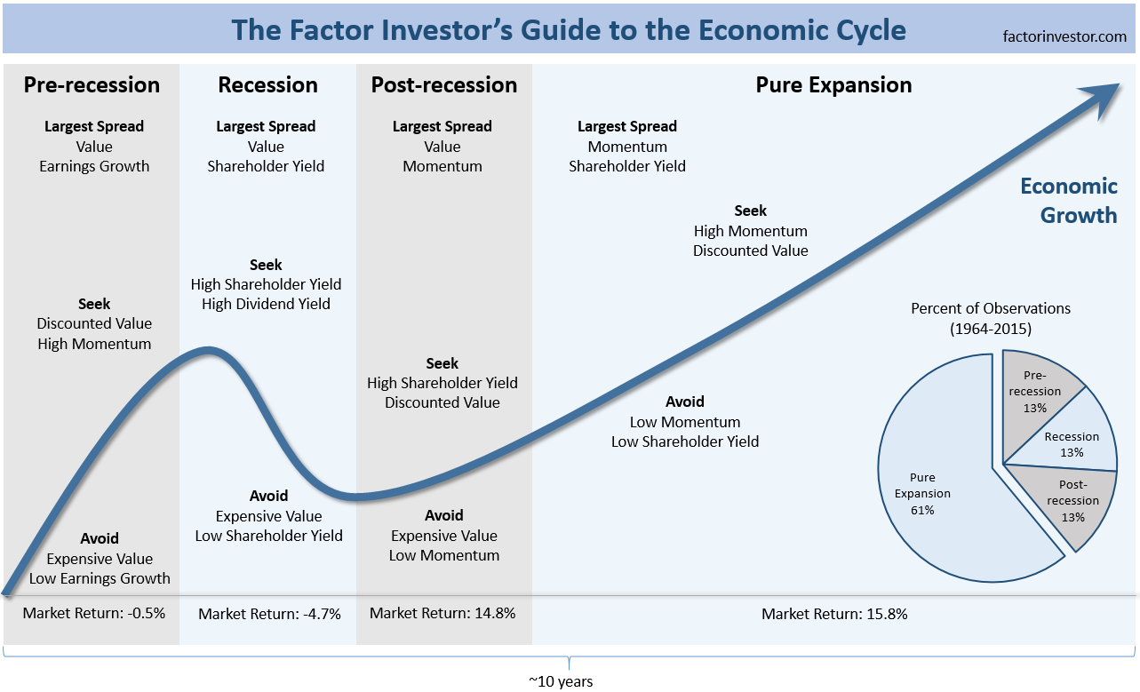 business cycle value investing blogs