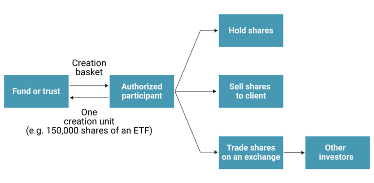 How ETFs Work - The Big Picture