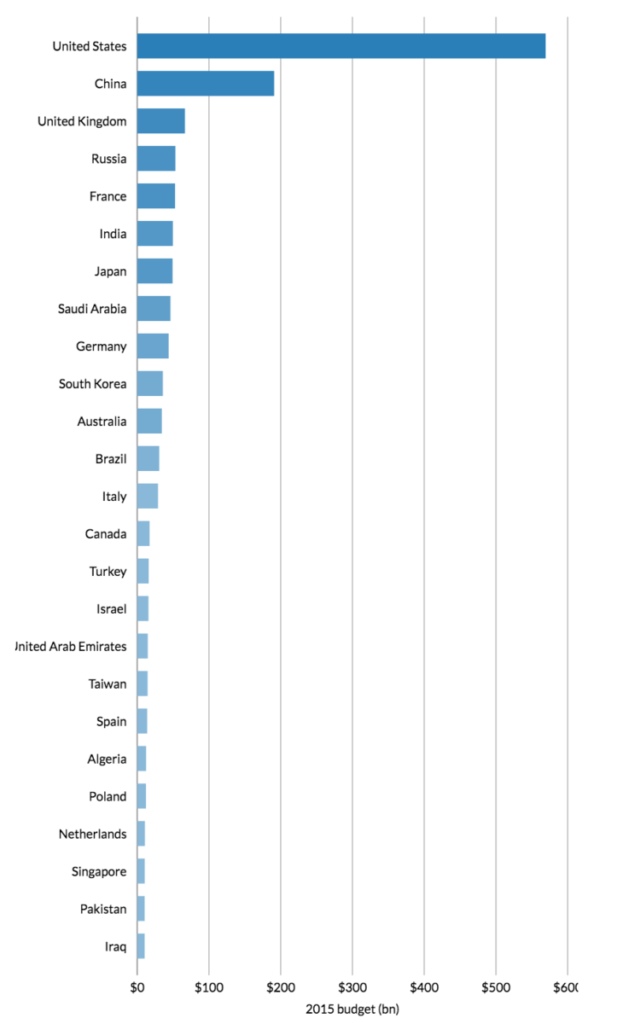 The World's 25 Largest Defense Budgets - The Big Picture