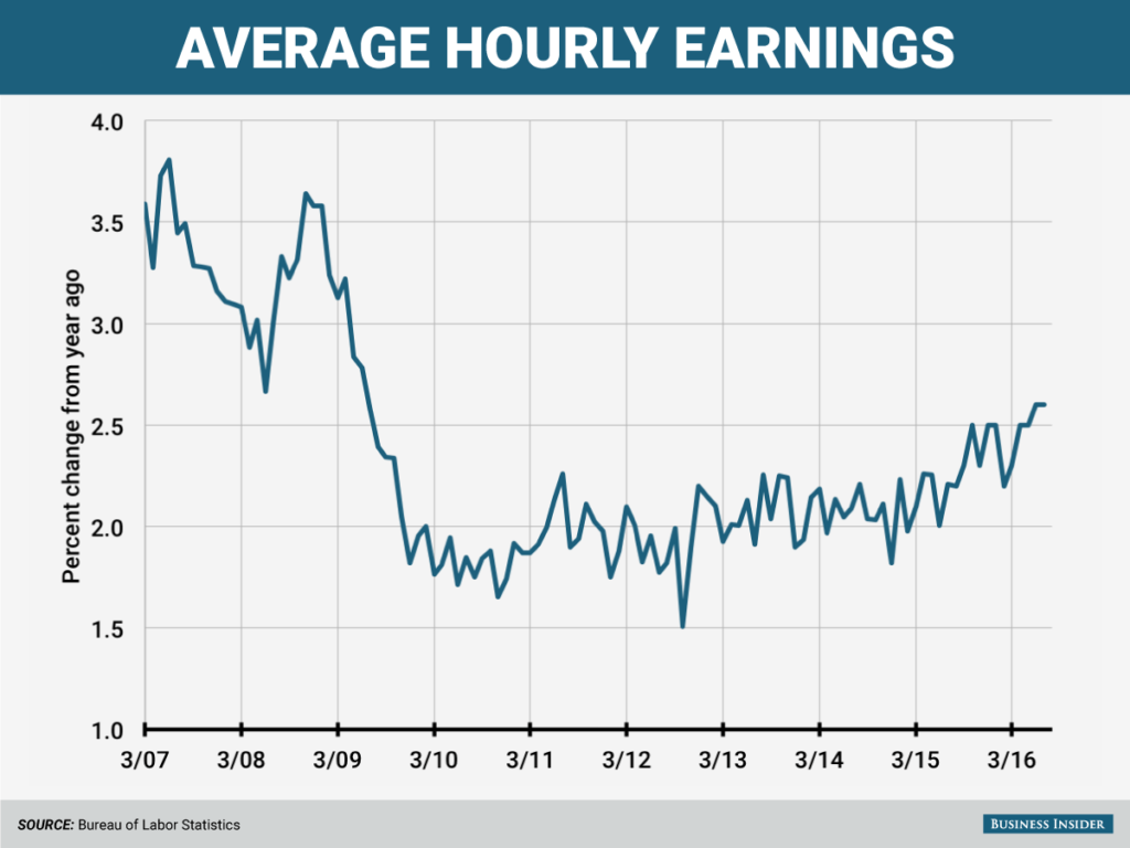 wage-growth-at-its-highest-rate-since-great-recession-the-big-picture