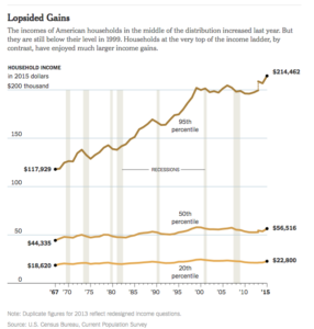 Median Incomes Are Finally Improving (Charts) - The Big Picture