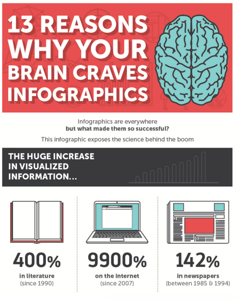 13 Reasons Why Your Brain Craves Infographics - The Big Picture