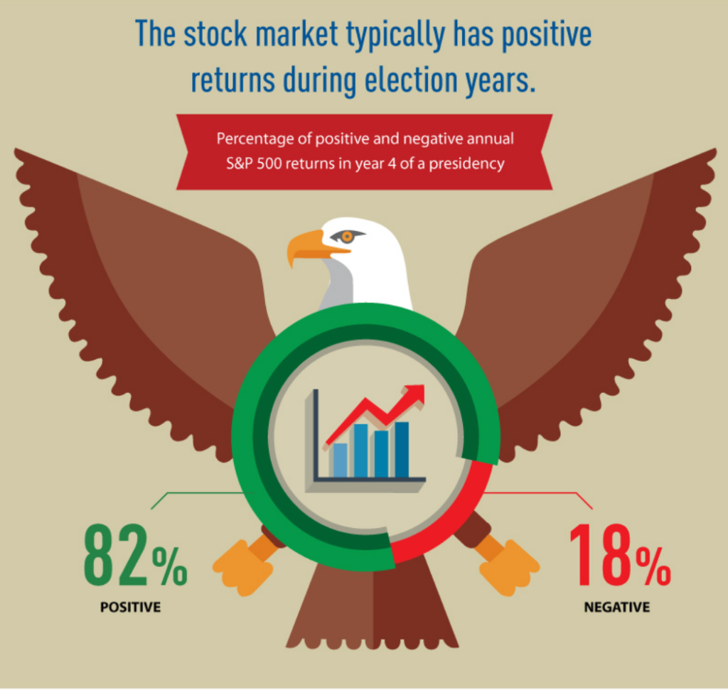 Elections And Market Outcomes - The Big Picture