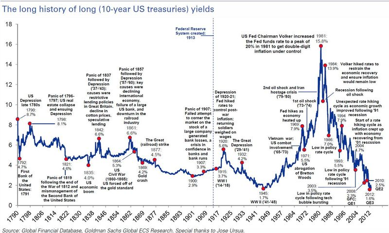 The Long History of Long (10-year US Treasury) Yields - The Big Picture