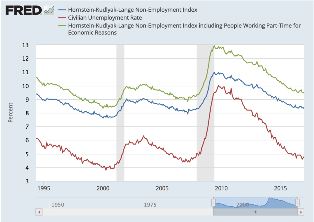 What Is Unemployment? How Do We Measure It? - The Big Picture