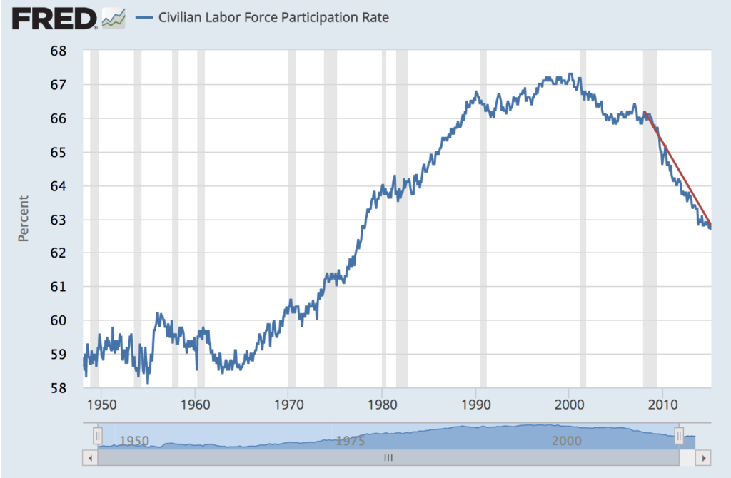 Labor force participation: Is a trend or a cycle at work? - The Big Picture