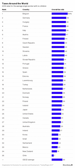 Reminder: You Are Hardly Overtaxed in America! - The Big Picture