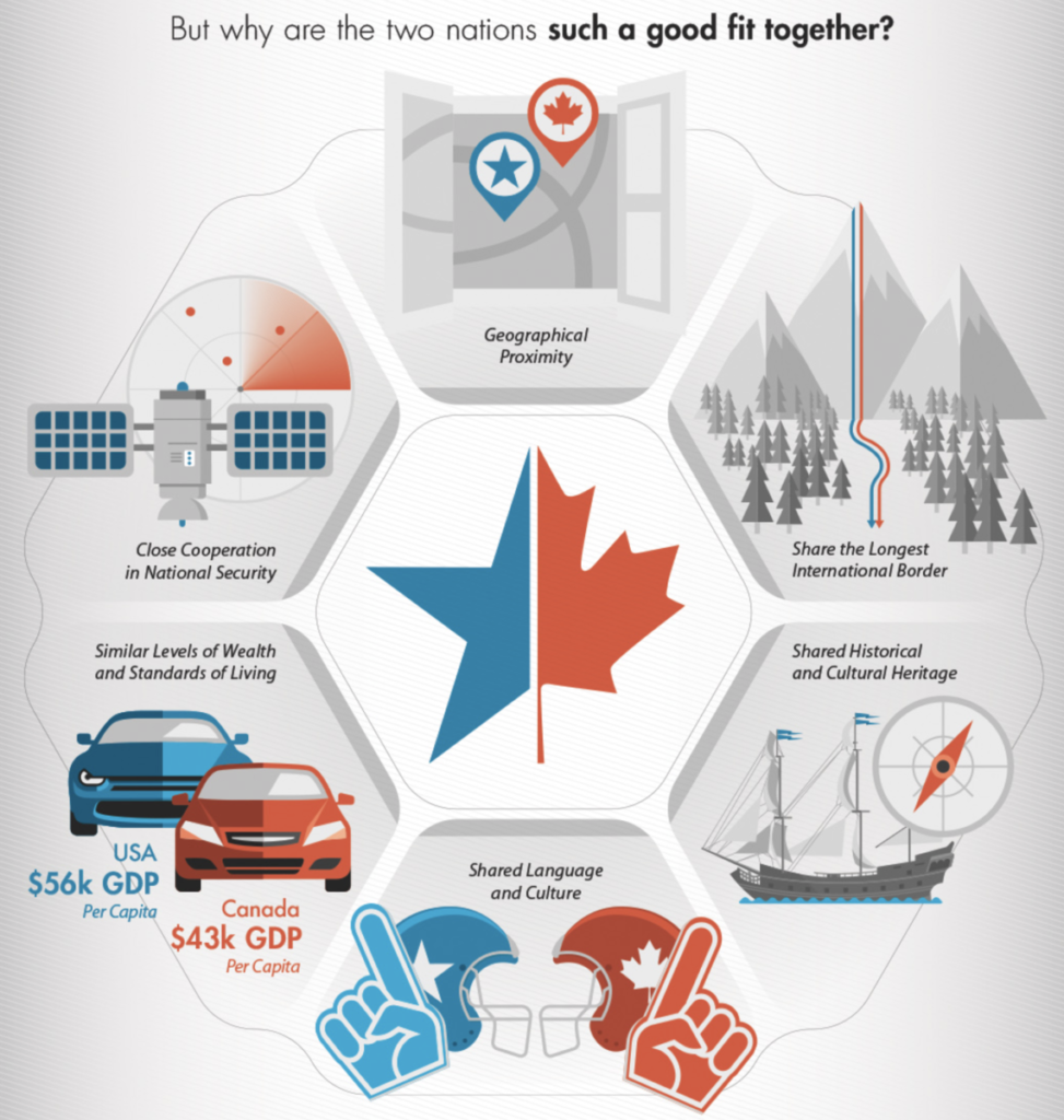 USA and Canada Trade Understanding the Relationship The Big Picture