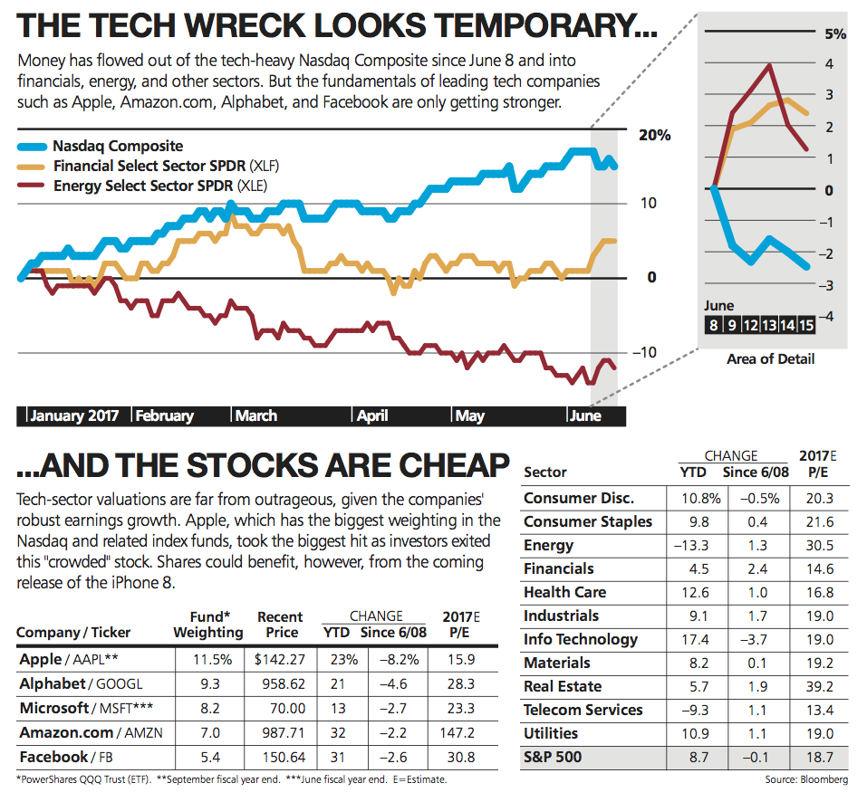 Is Tech Cheap The Big Picture