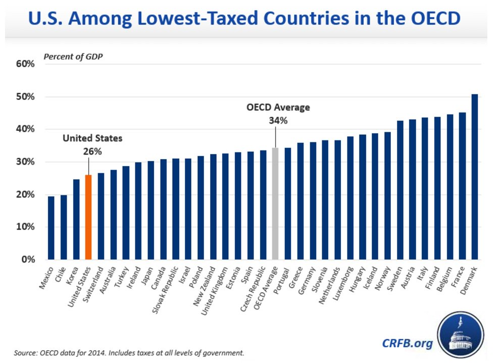 usa-is-a-low-tax-country-regardless-of-what-president-trump-keeps