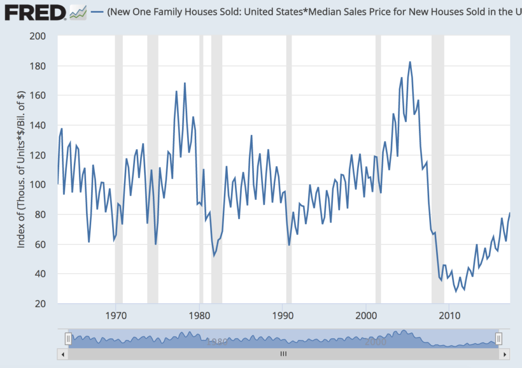 How much do we spend on new houses? - The Big Picture