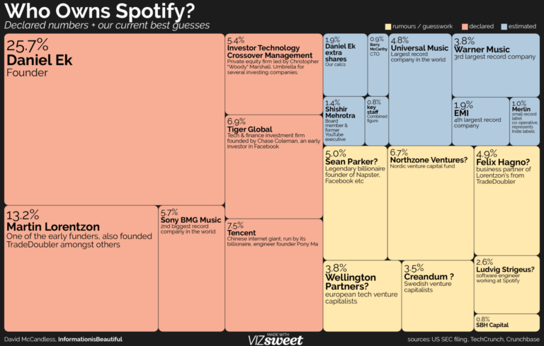 Who Owns Spotify? - The Big Picture