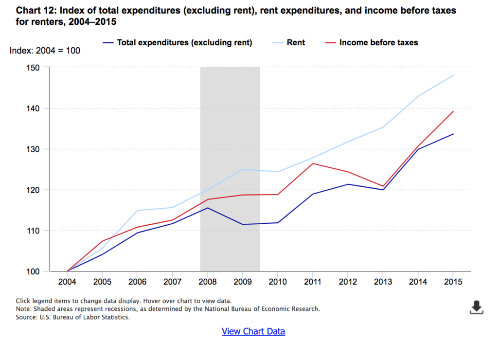 Housing & Expenditures: Before, During, and After the Bubble - The Big ...