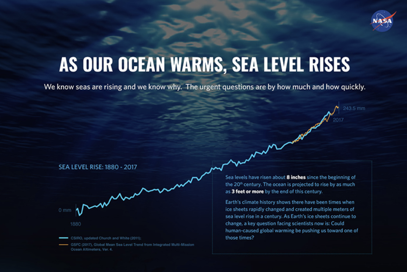 Rising sea levels raging storms егэ. Sea Level ‎– Sea Level. Ocean Level Rise. Rising Sea Levels. Sea Level - Sea Level - 1977.