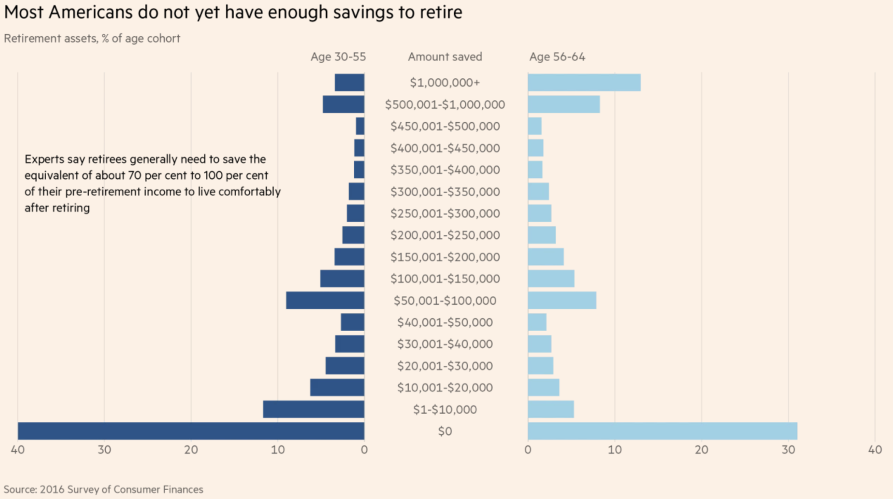 Most Americans Have This Much in Savings by 70. How Do You Compare?