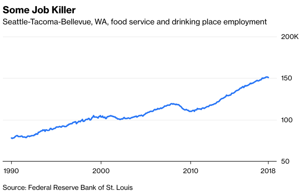 Seattle Study’s Shocking Conclusion: Minimum Wage Increases Benefits ...