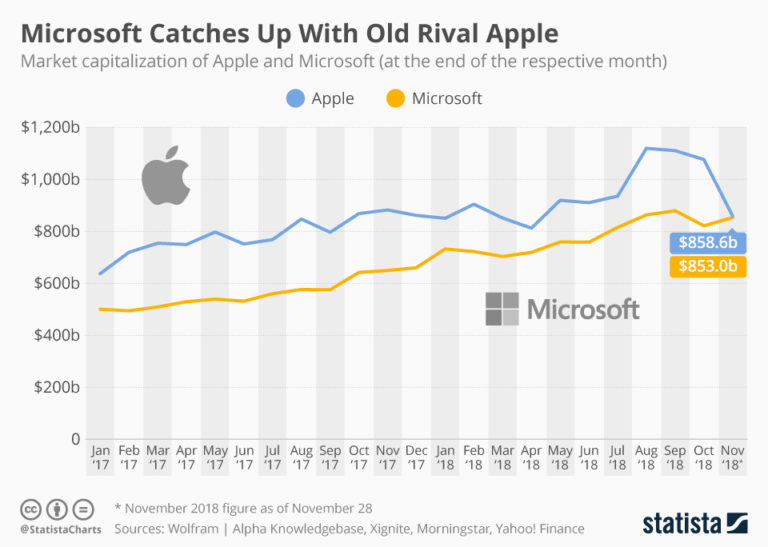 Market Capitalization Of Apple