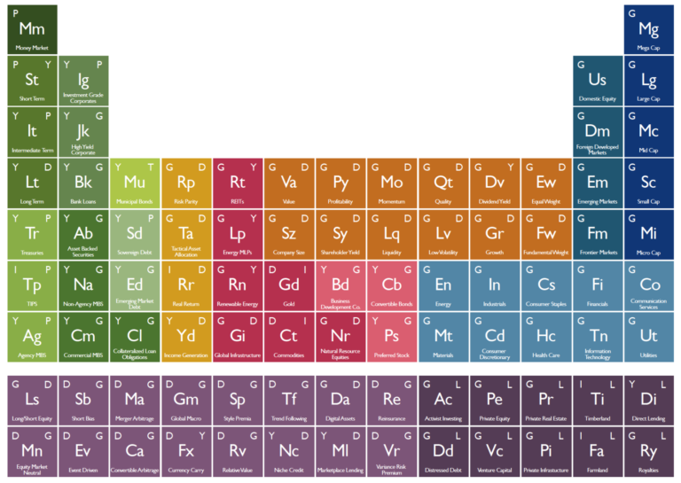 Periodic Table of Investments - The Big Picture