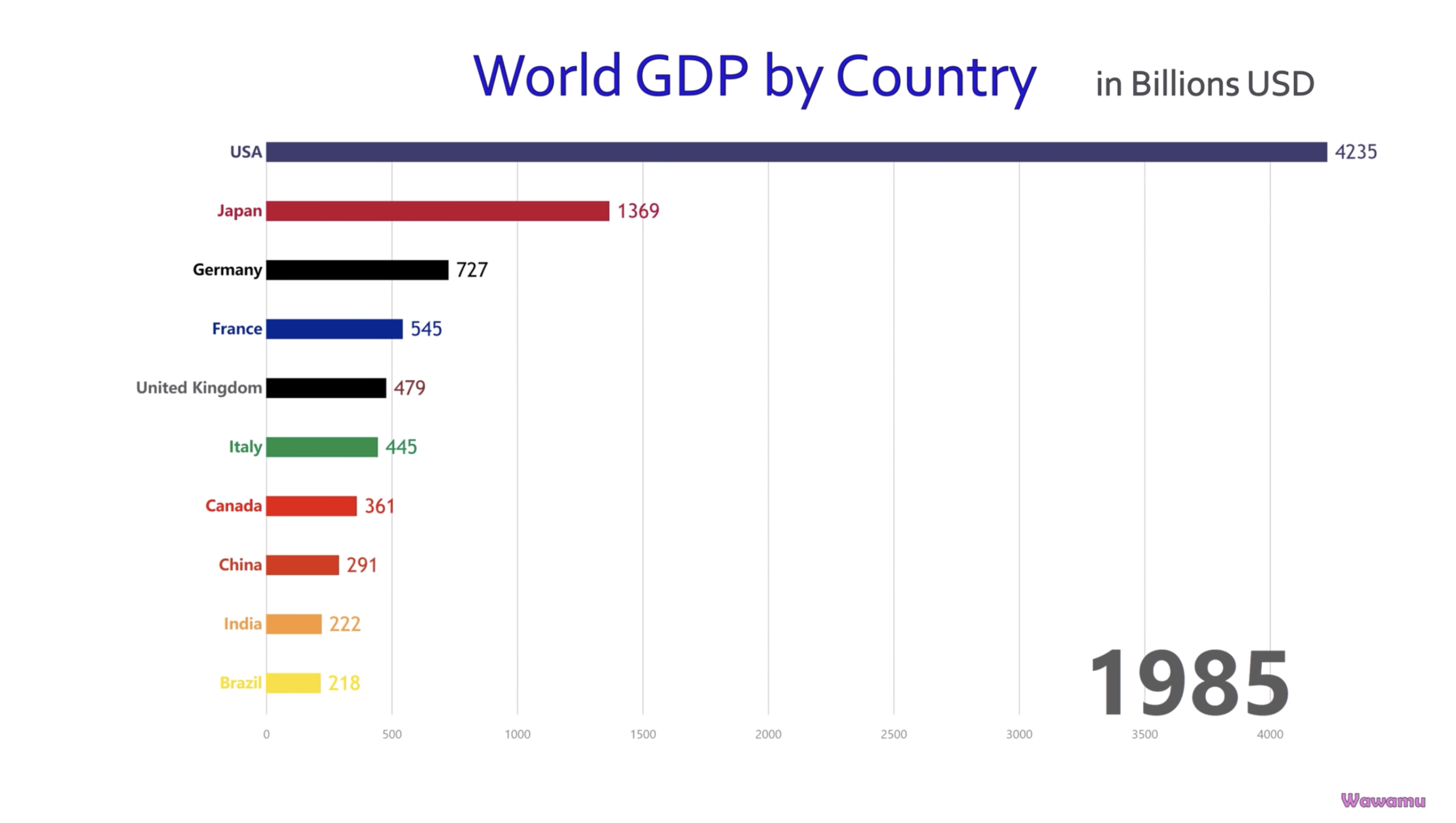 GDP Ranking (1960-2017) - The Big Picture