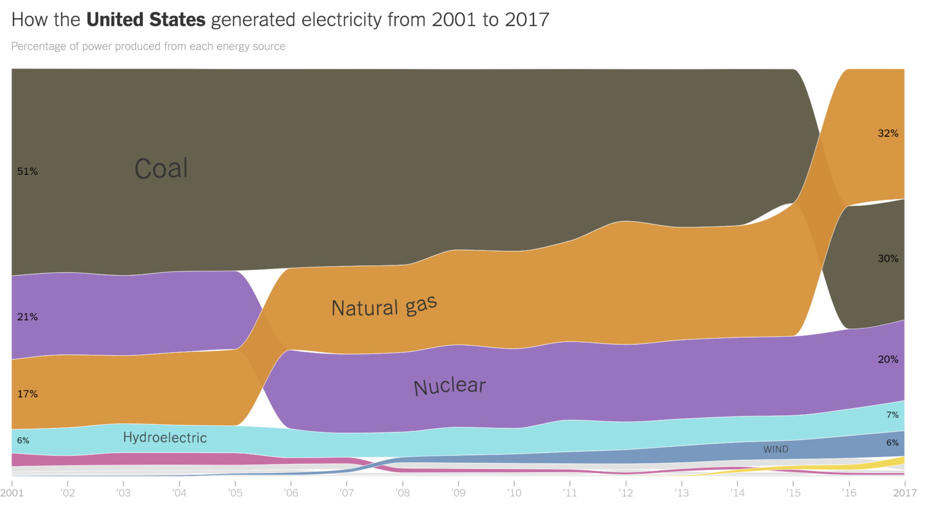 Us generator. Natural Gas Coal. Hannon Armstrong. Coal electricity USA. How electricity is produced.