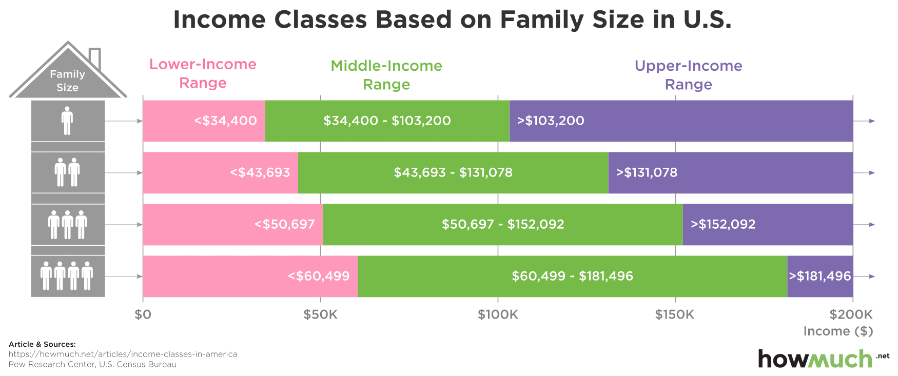 What Is Below Middle Class