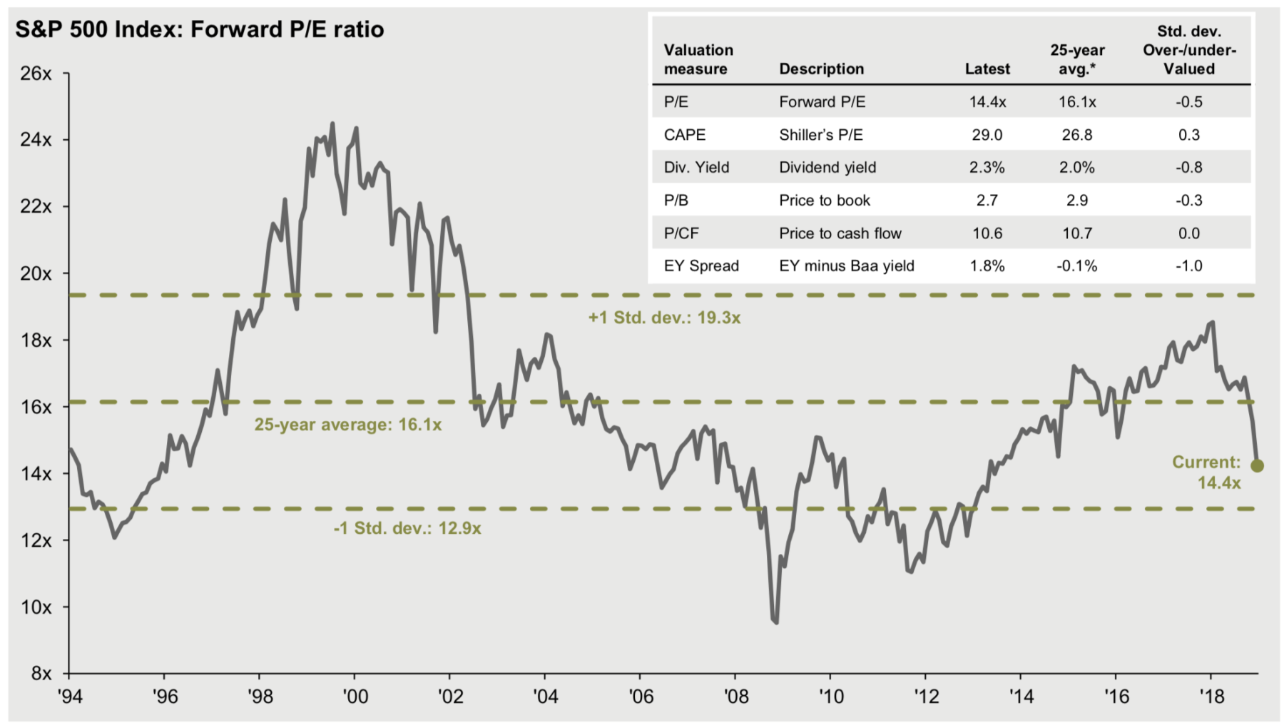 S&P 500 Index Forward P/E Ratio The Big Picture