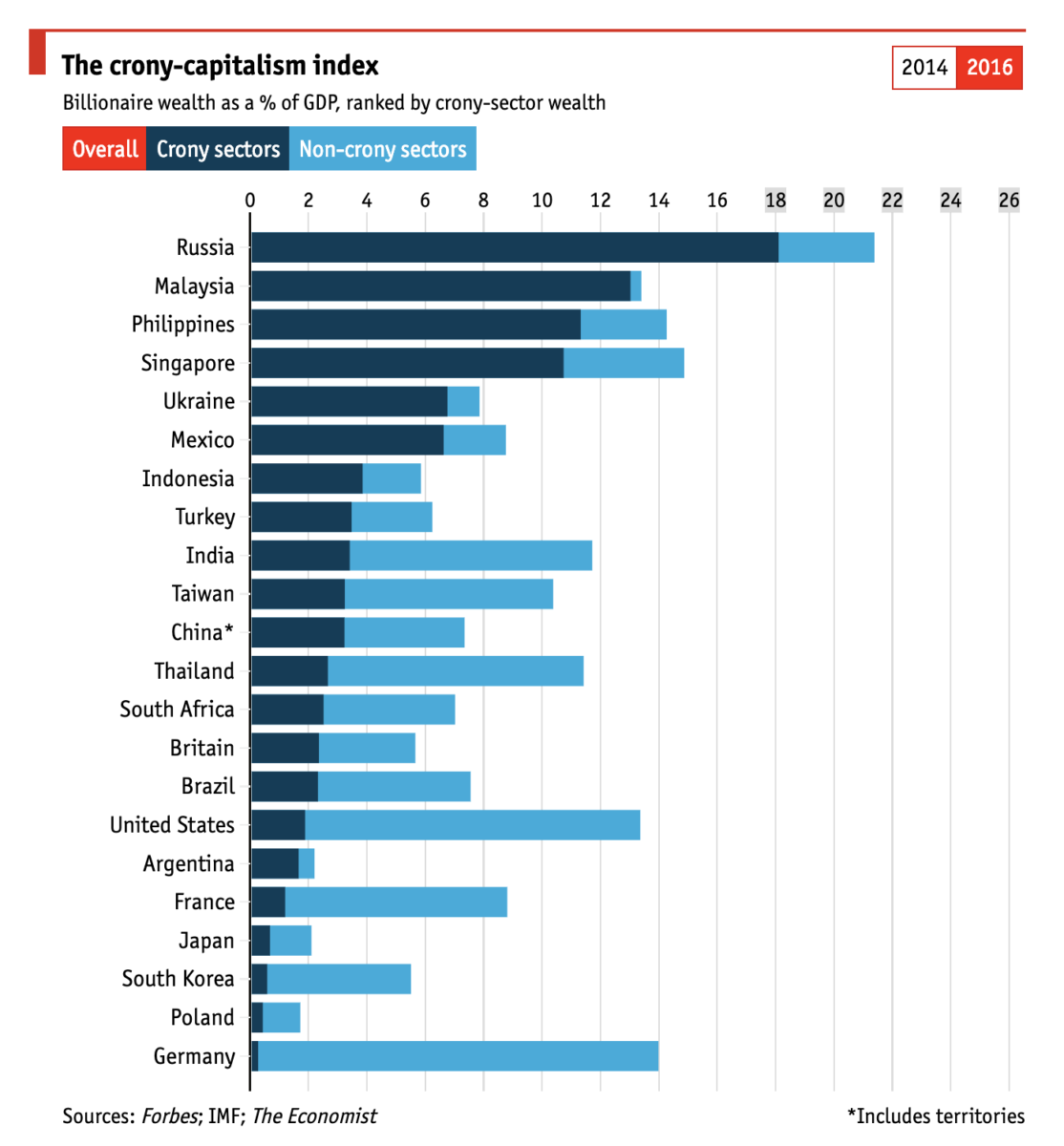 Раша ранг. Рейтинг экономиста. Украина капиталистическая Страна. The Economist Ukraine. Индекс Malaysia.