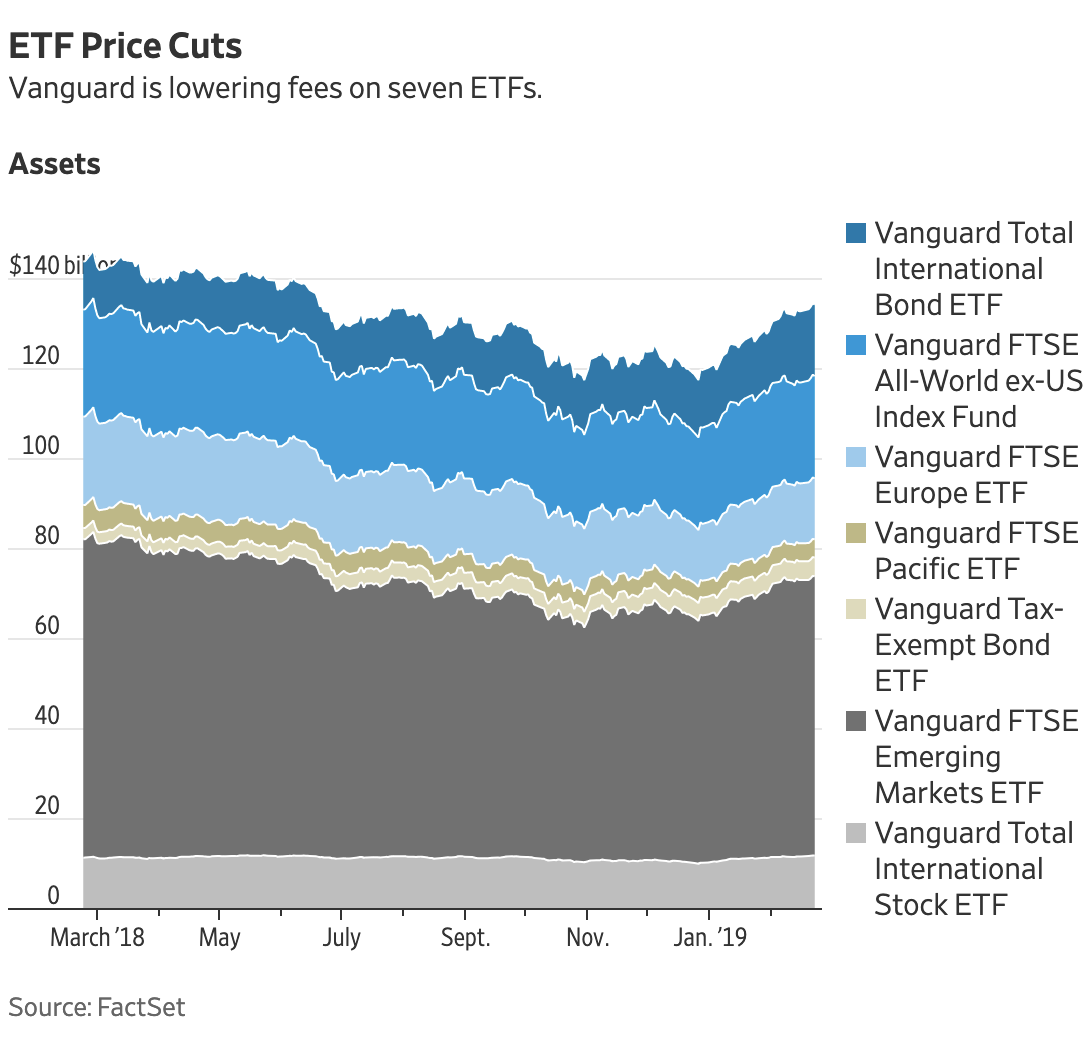 Vanguard Etf S P 500 Chart