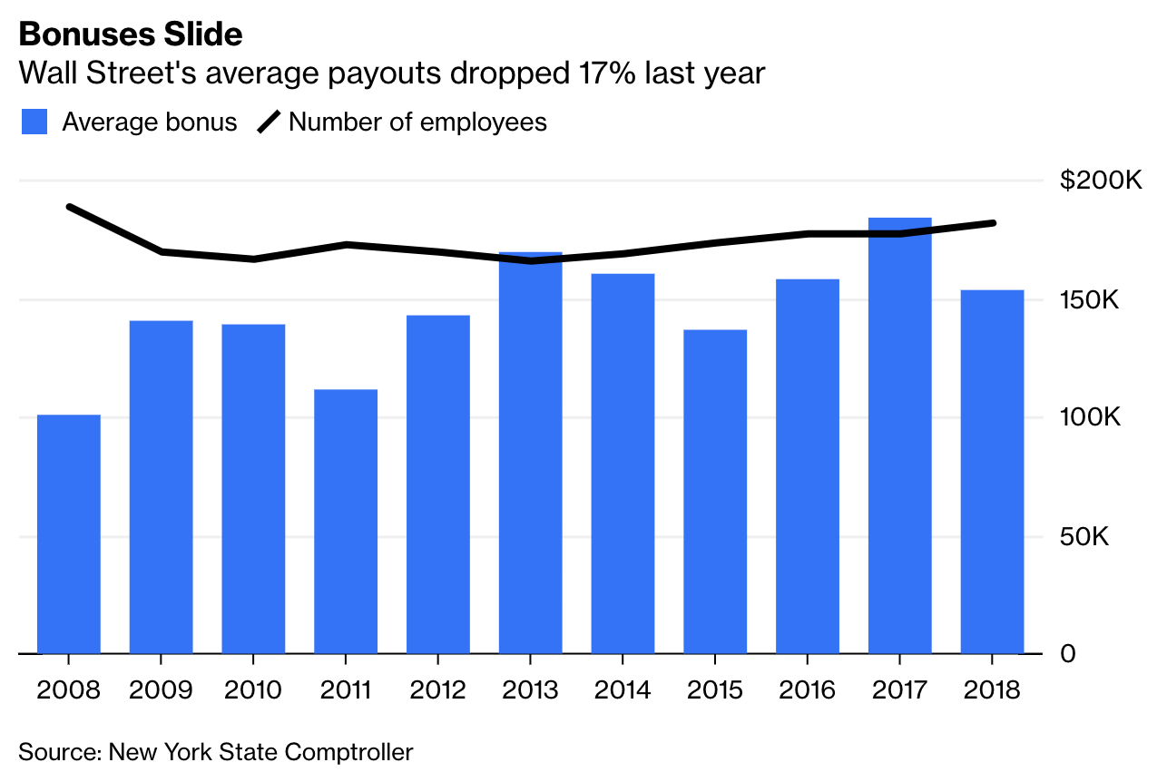 Wall Street Bonuses Are Surprisingly Rational The Big Picture