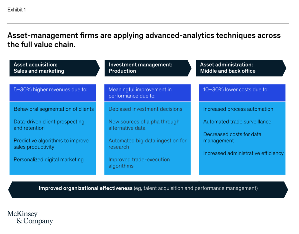 Advanced Analytics in Asset Management - The Big Picture